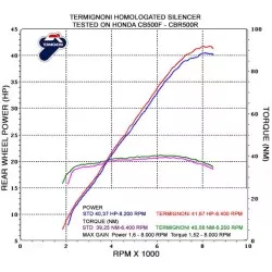 Silencieux Termignoni homologué tout carbone pour Honda CB500 et CBR500R 2013-2015