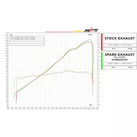 Ligne complète Spark homologuée, silencieux GRID-O, passage bas - Triumph Dtreet Triple 765 R / RS / Edition Moto2 2023 et +