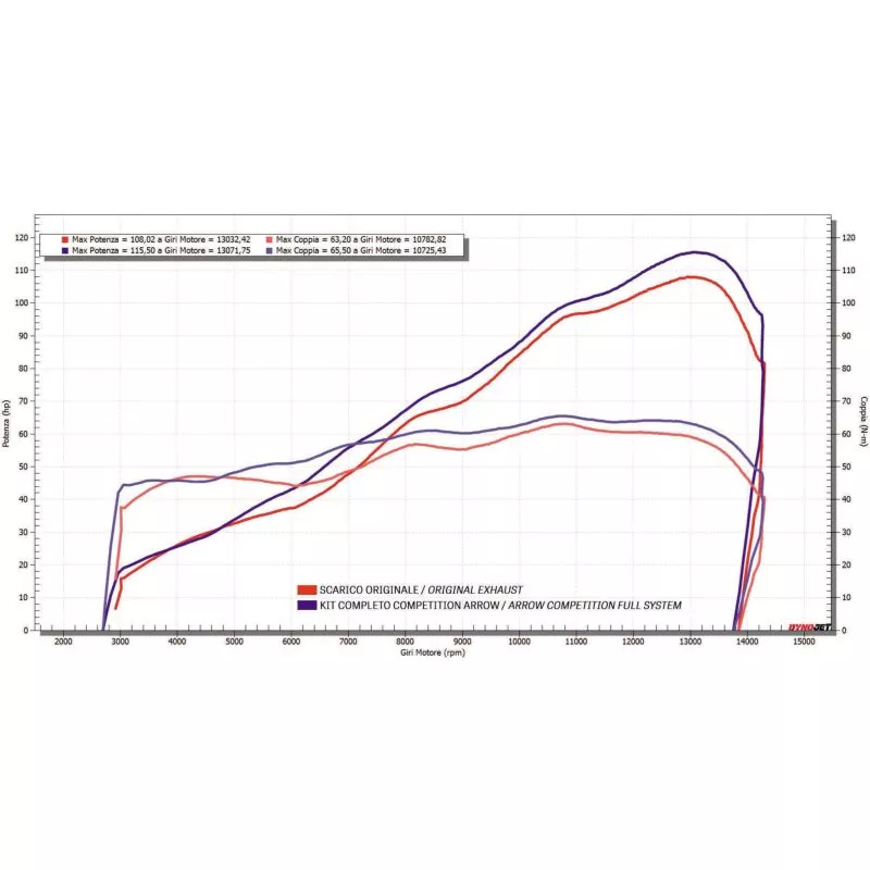 Ligne complète RACING ARROW COMPETITION, full titane, silencieux