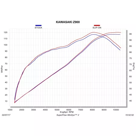 Silencieux Akrapovic Titane non homologué pour Kawasaki Z900 A2 2018 et +